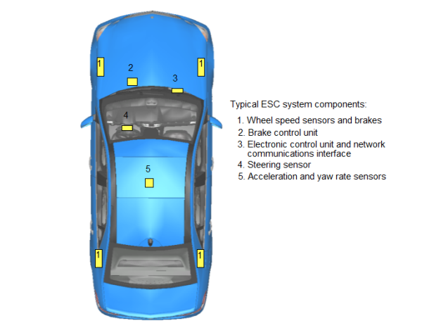The Advantages of Electronic Stability Control