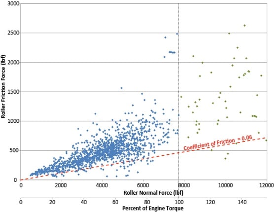 graph of percent of engine torque and roller friction force