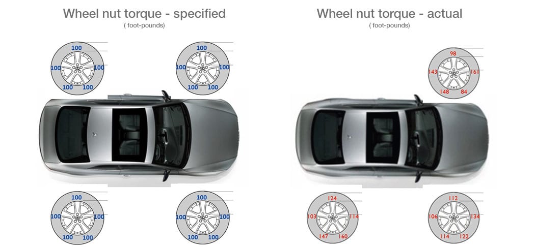 A diagram of a car, showing wheel nut torque